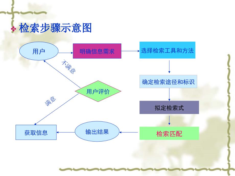 文献检索课课件_第3页