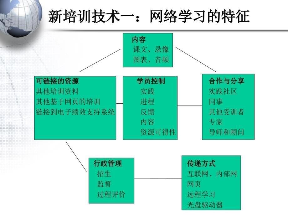 培训与开发：第8讲 培训中的网络学习与新技术_第5页