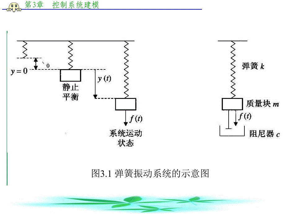 第3章控制系统建模_第3页