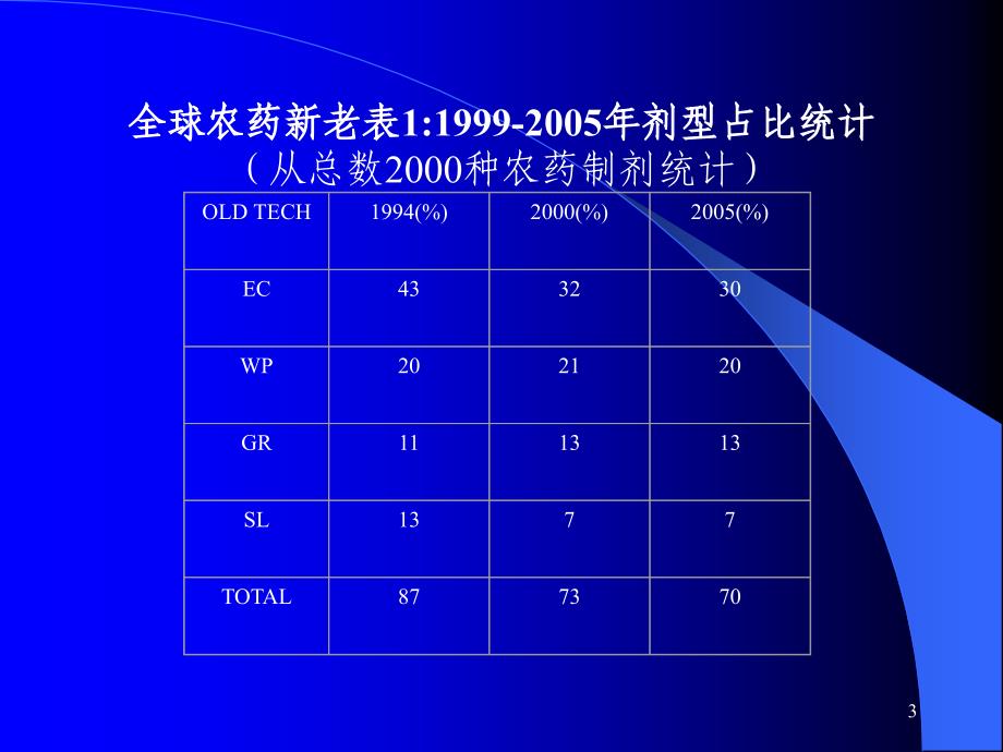 7冷阳：农药的环境友好与剂型的科技_第3页