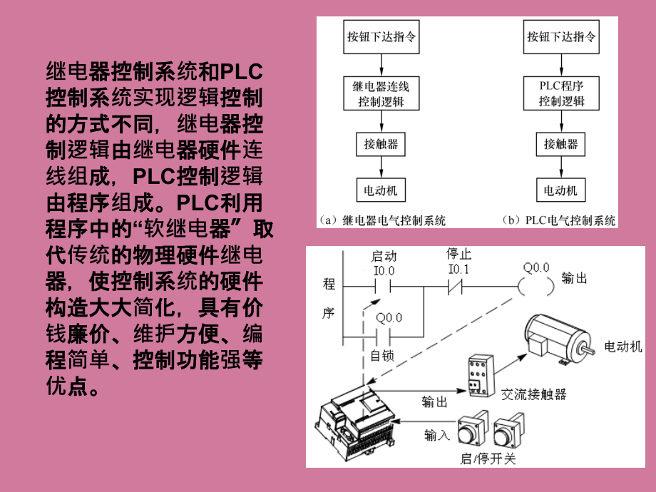 西门子可编程序控制器PLC应用技术全套培训课程ppt课件_第3页