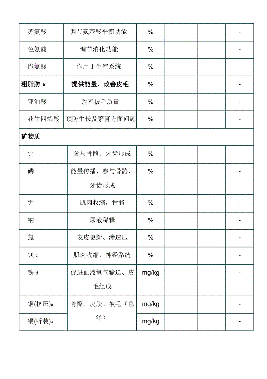 FCO猫粮营养指标标准解读_第3页