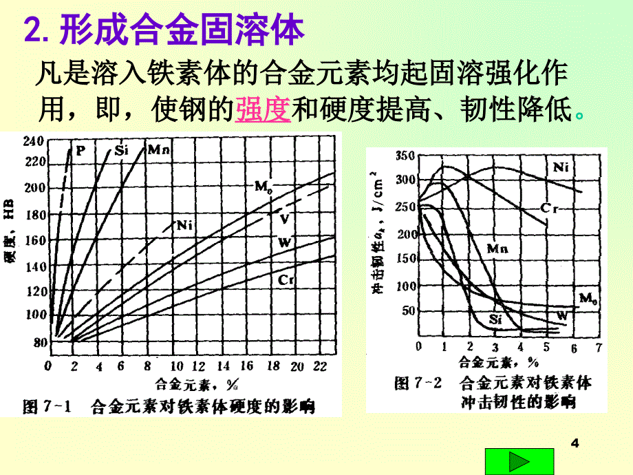 合金对钢影响_第4页