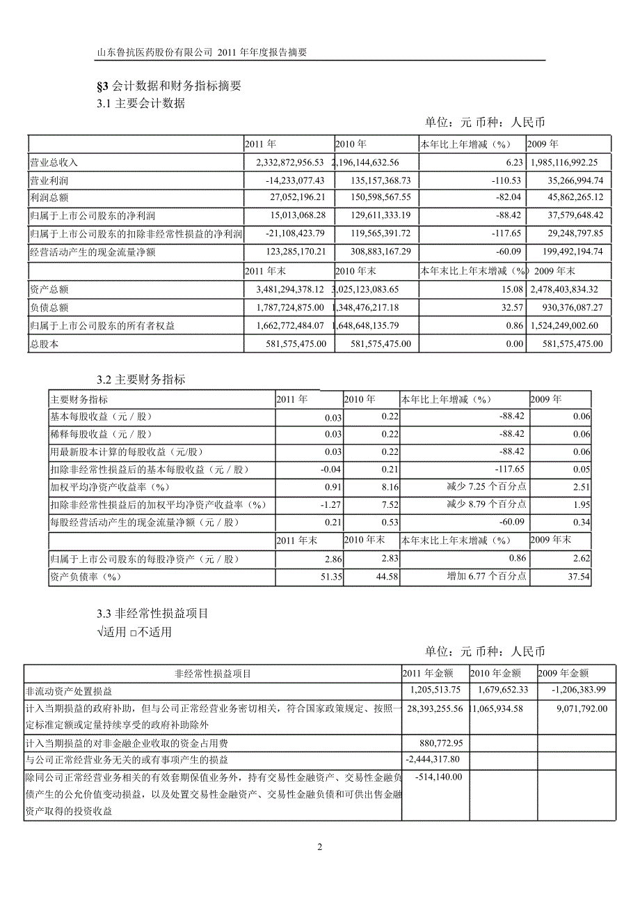 600789 鲁抗医药年报摘要_第2页