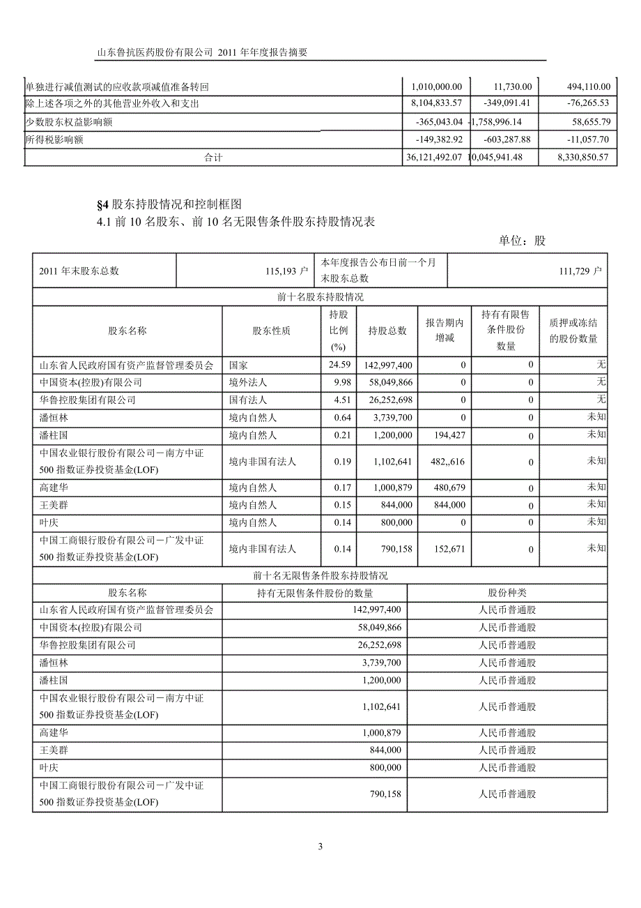 600789 鲁抗医药年报摘要_第3页