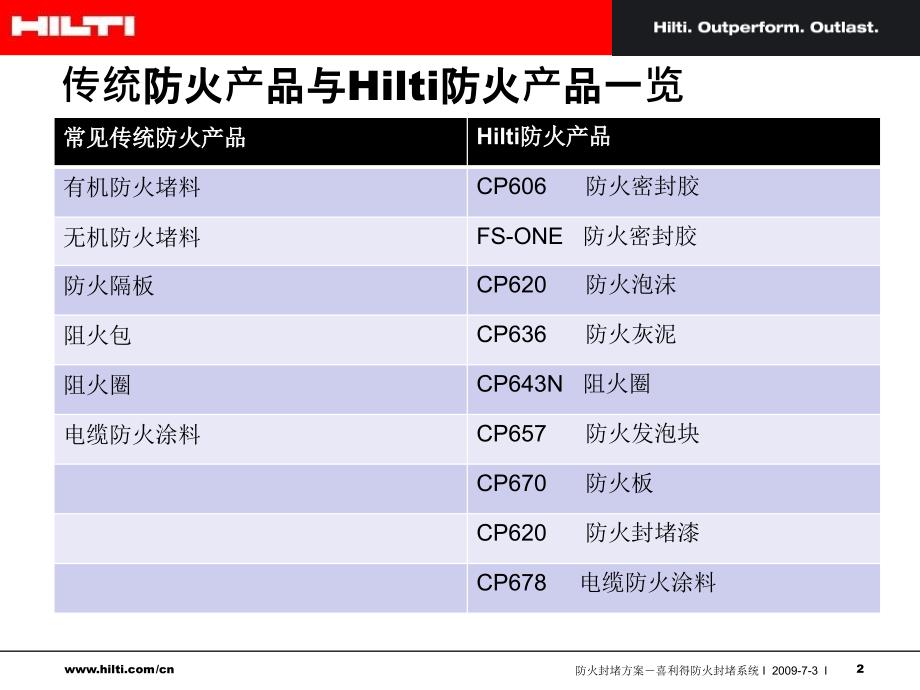 防火材料对比_第2页