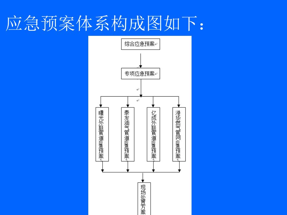 关于公共管廊事故应急预案的汇报_第4页