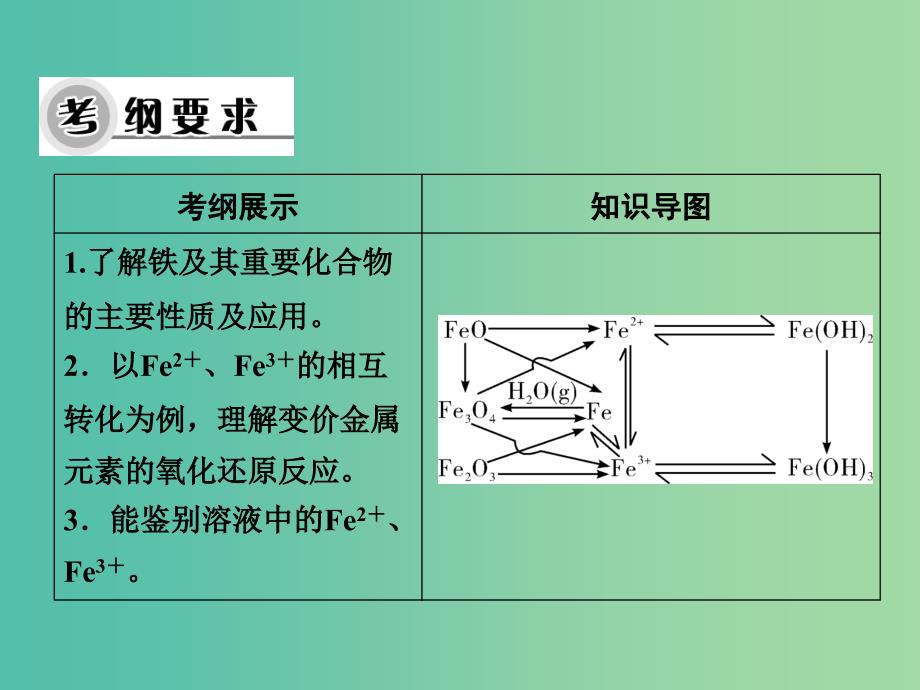 高考化学一轮复习 第三章 第8讲 铁及其化合物课件.ppt_第3页