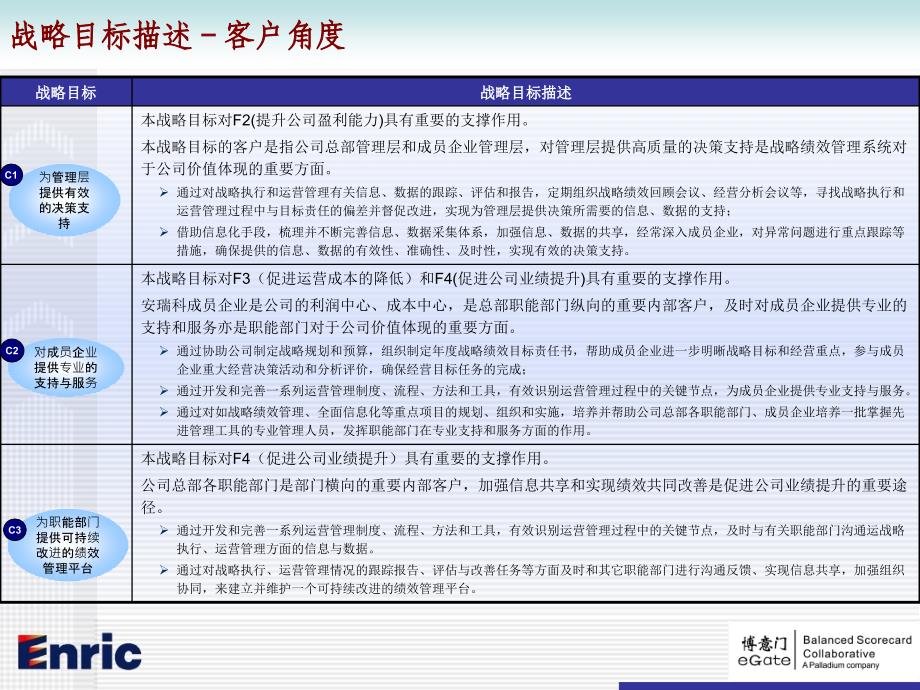 战略绩效部战略图汇报会_第4页