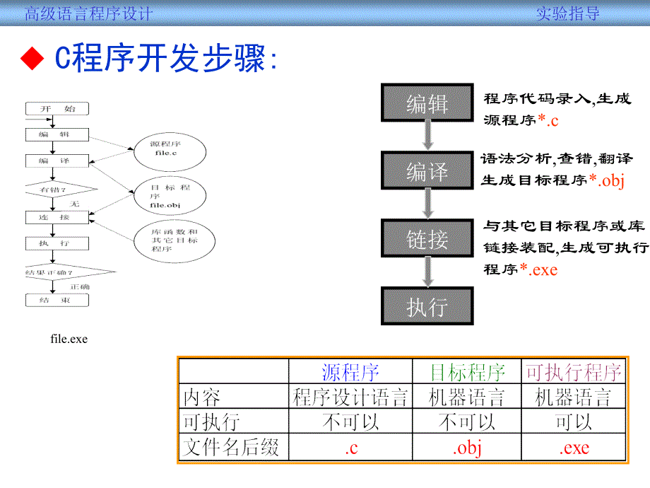 c语言上机实验操作指导.ppt_第2页