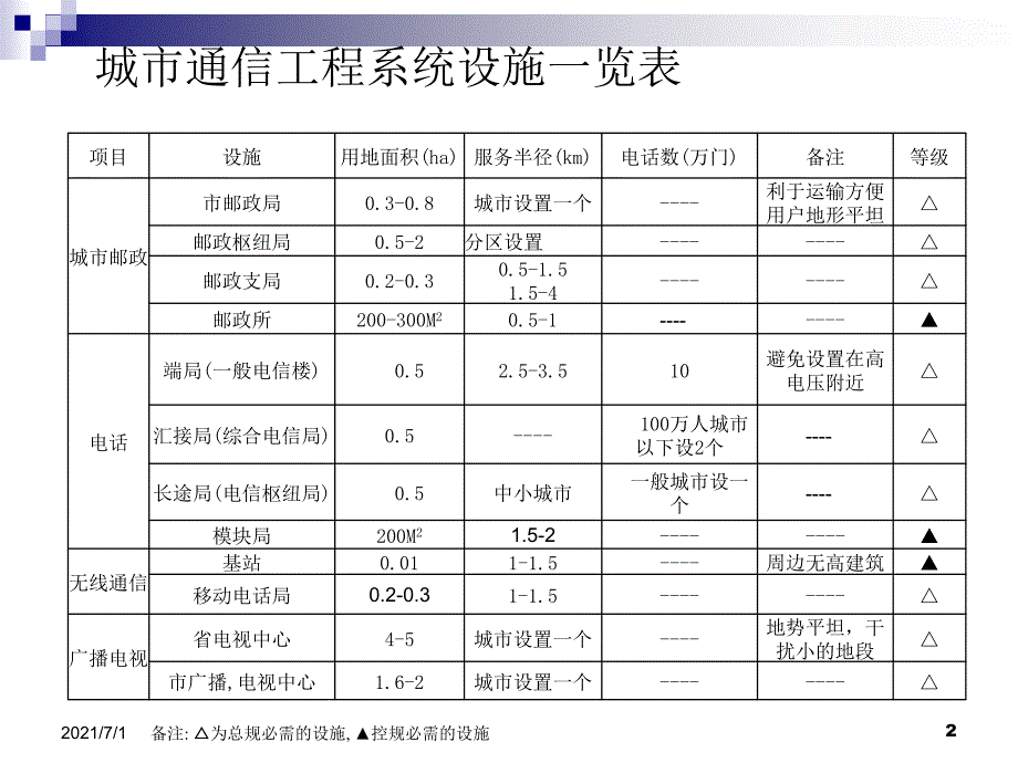 城市电信工程规划案例篇_第2页