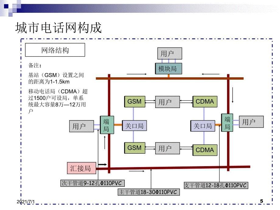 城市电信工程规划案例篇_第5页