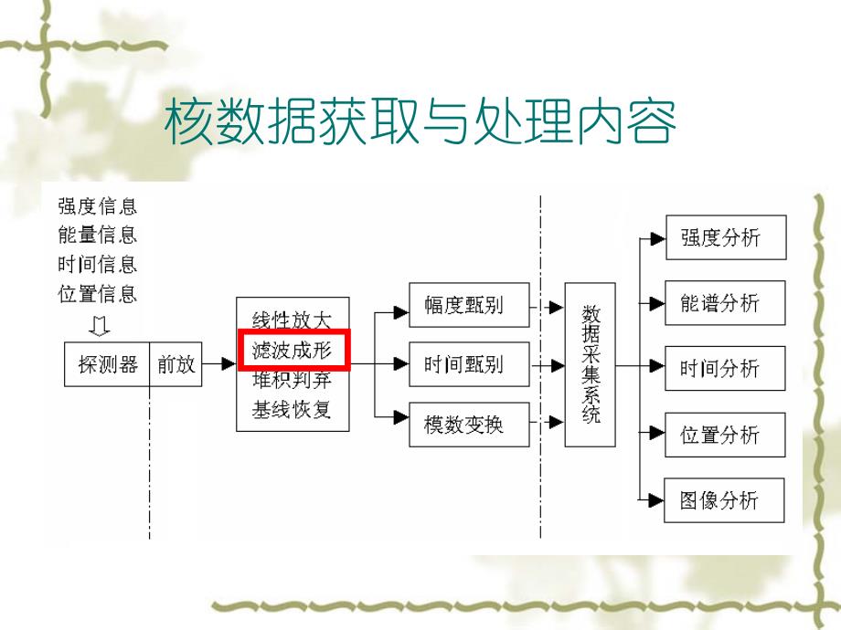 核数据获取与处理教学课件PPT滤波与成型_第2页