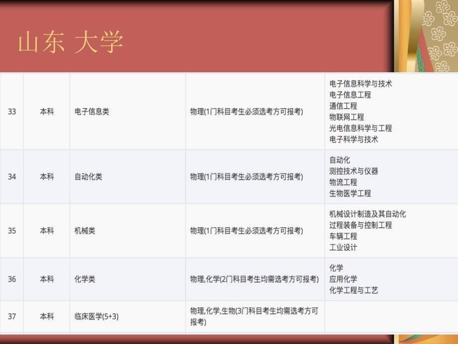 山东高考33山东省内高校各专业选科要求汇总共104张PPT_第5页