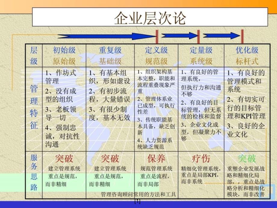 管理咨询顾问常用的方法和工具1课件_第2页