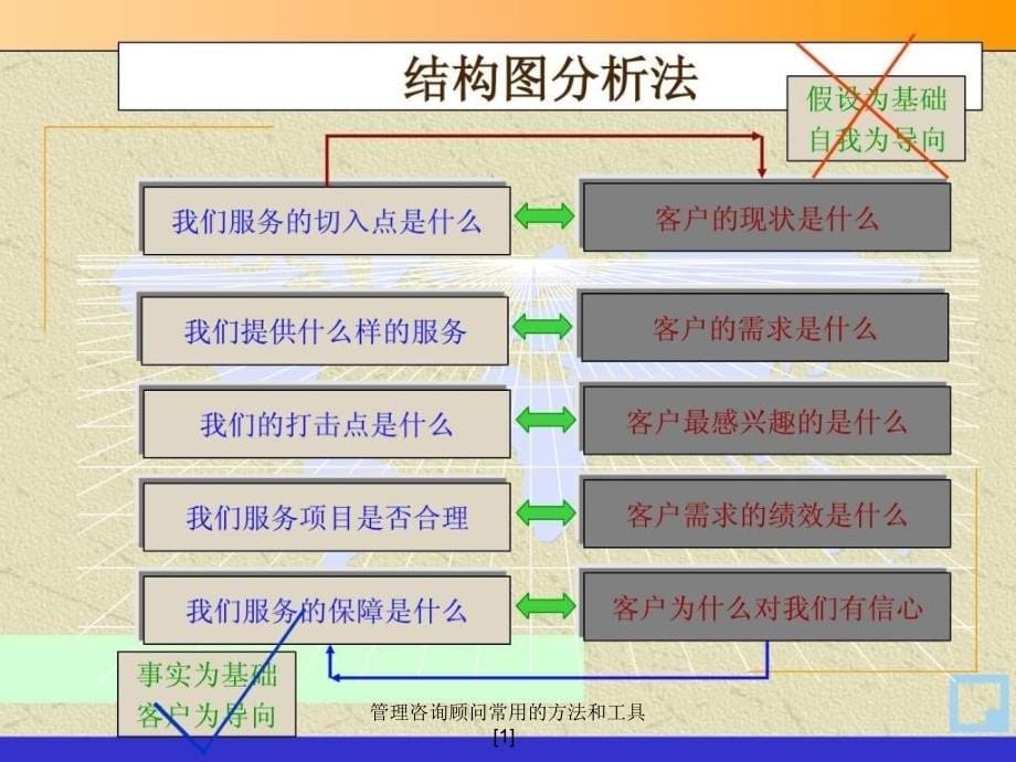 管理咨询顾问常用的方法和工具1课件_第5页