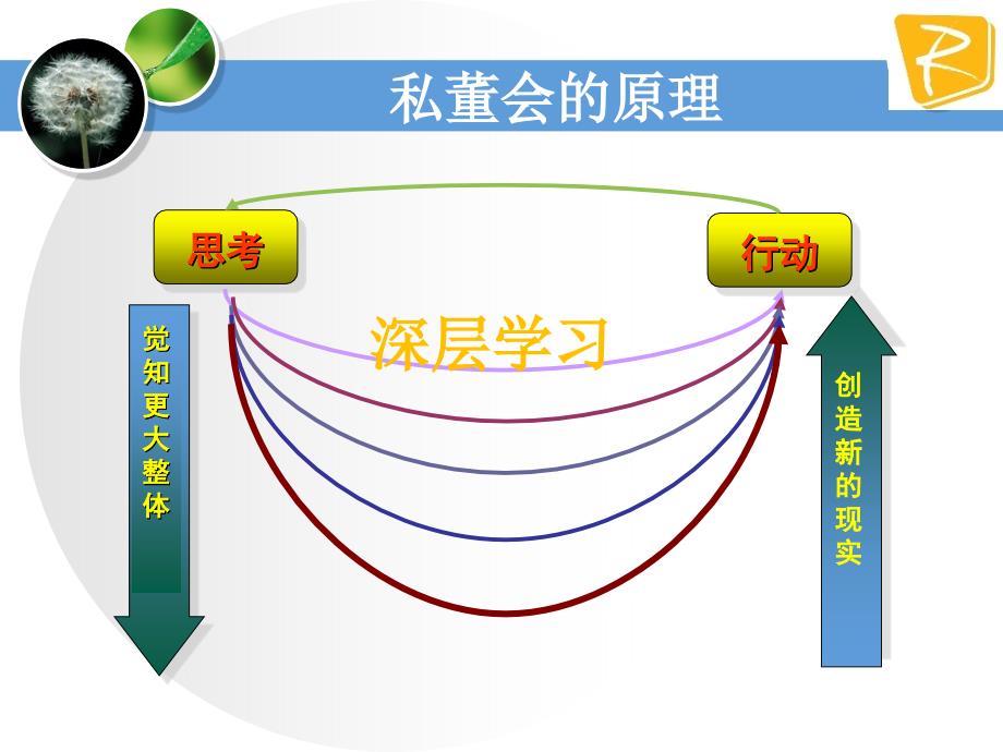 私人董事会七步法.ppt_第4页