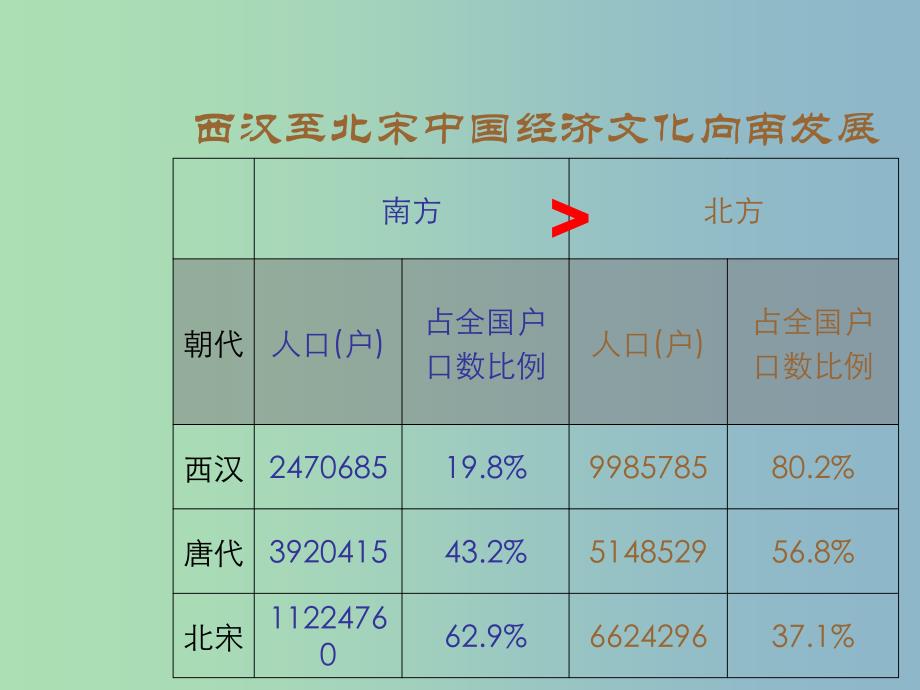 七年级历史下册 第7课 南方经济的发展课件 川教版.ppt_第4页