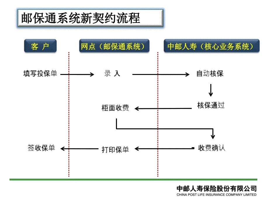 《核保基础知识》PPT课件_第5页