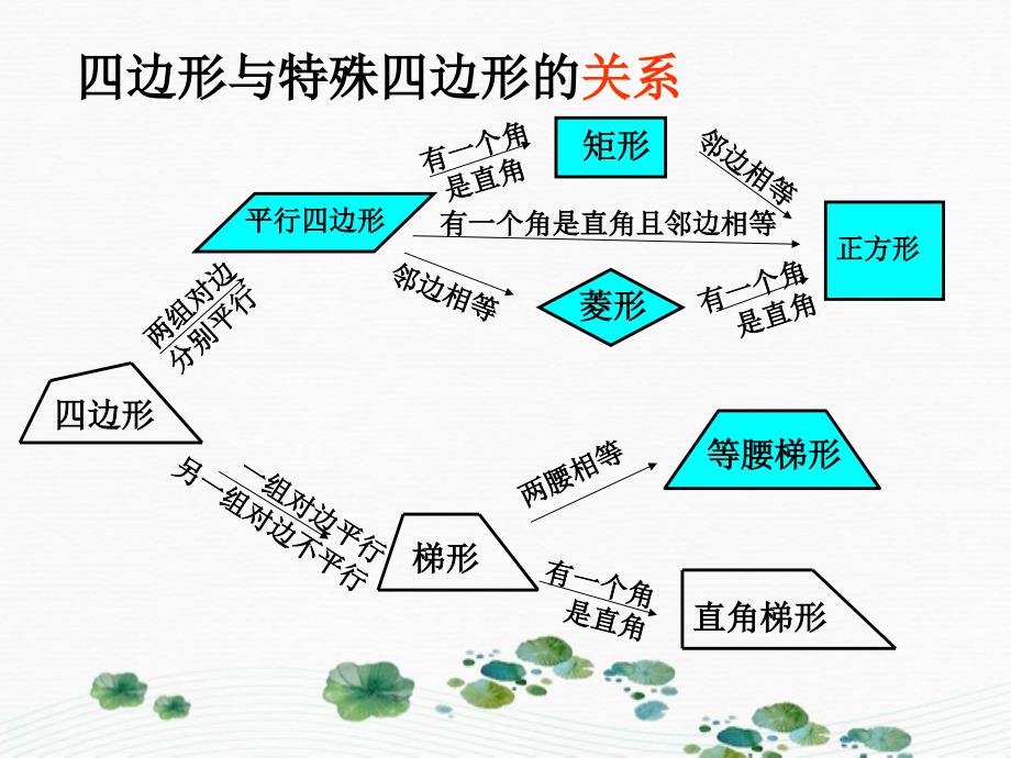 八年级数学下册第19章四边形复习课件人家新课标版课件_第2页