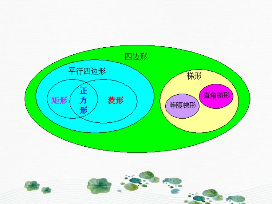 八年级数学下册第19章四边形复习课件人家新课标版课件_第3页