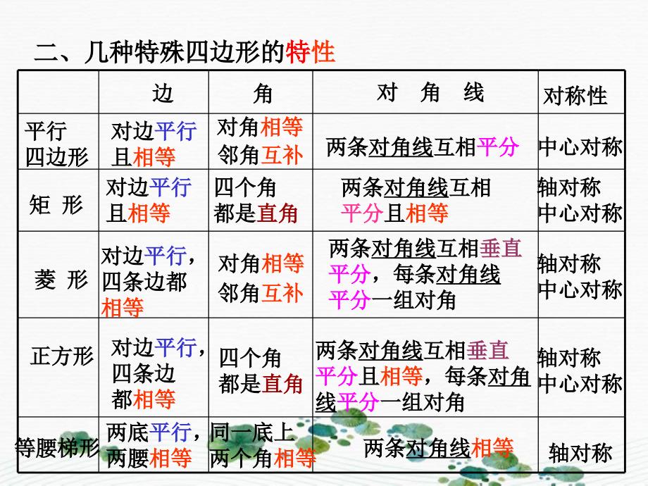 八年级数学下册第19章四边形复习课件人家新课标版课件_第4页