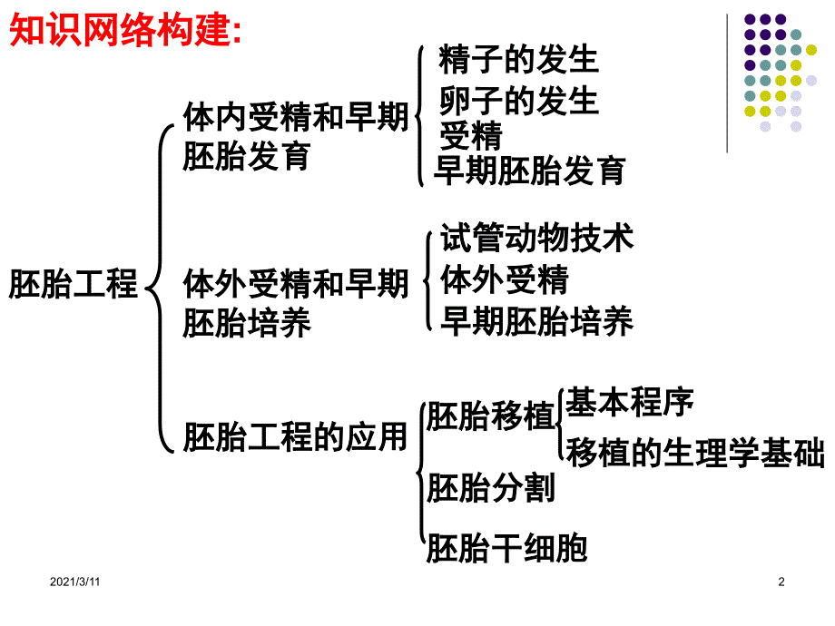 胚胎工程一轮复习课件_第2页