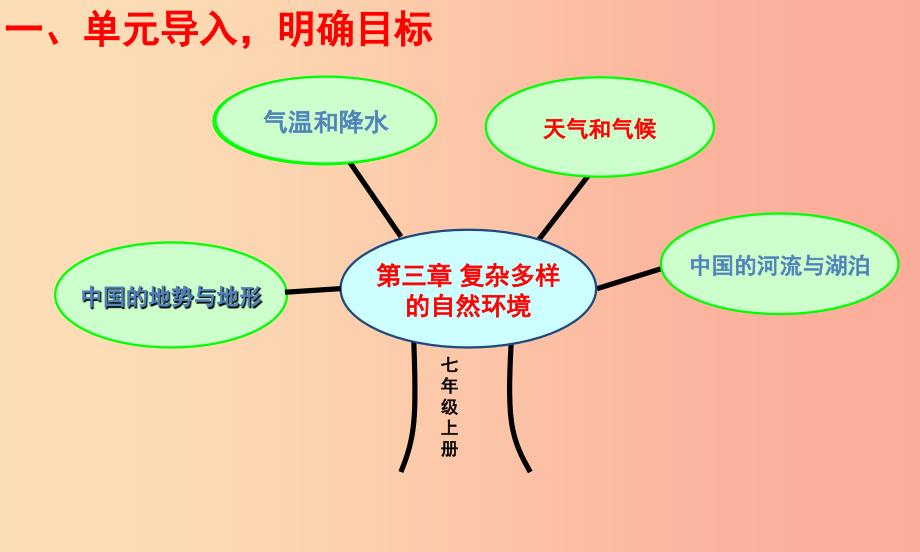 七年级地理上册 3.3《天气与气候》课件1 中图版.ppt_第3页