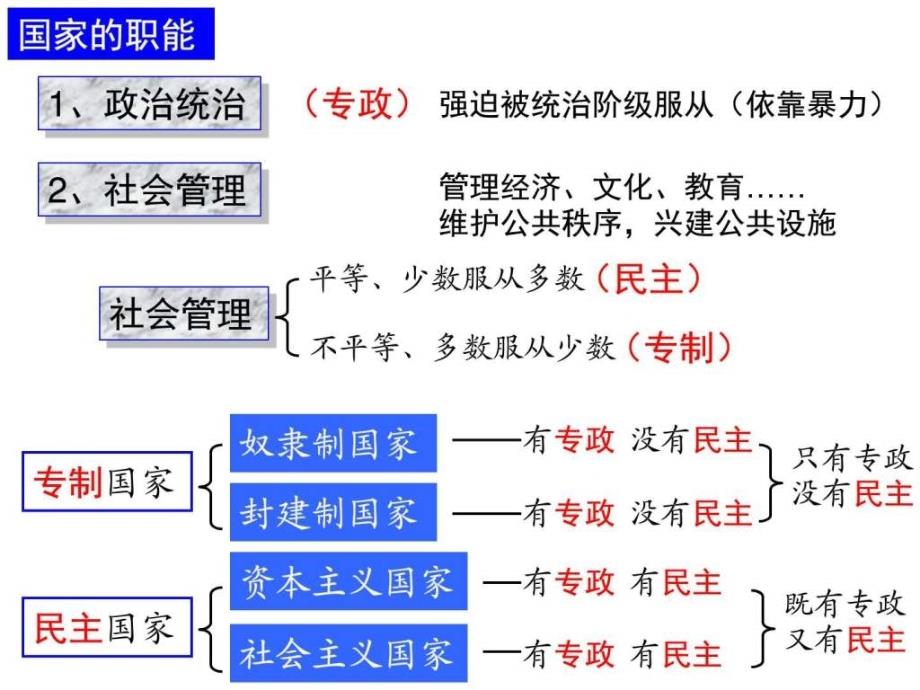 国家与国际组织复习图文.ppt_第3页