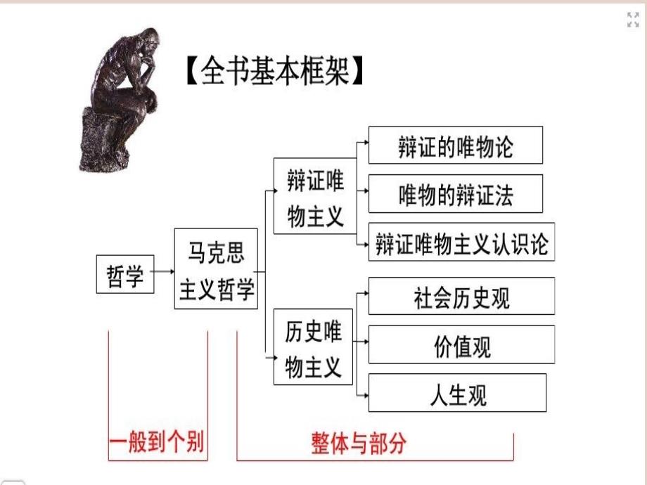 高三政治一轮复习第一课美好生活的向导课件新人教版必修4新人教版高三必修4政治课件_第2页