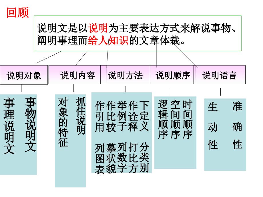 说明文阅读指导_第2页