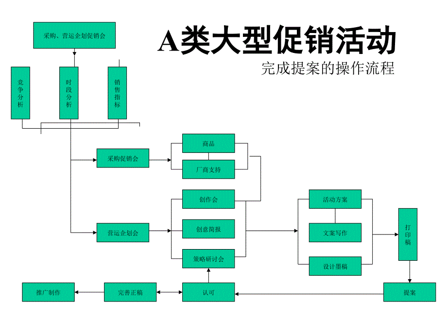 如何策划好促销活动.ppt_第3页