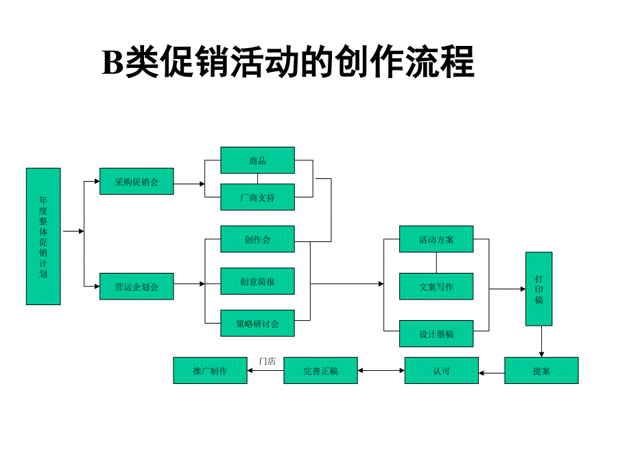 如何策划好促销活动.ppt_第4页