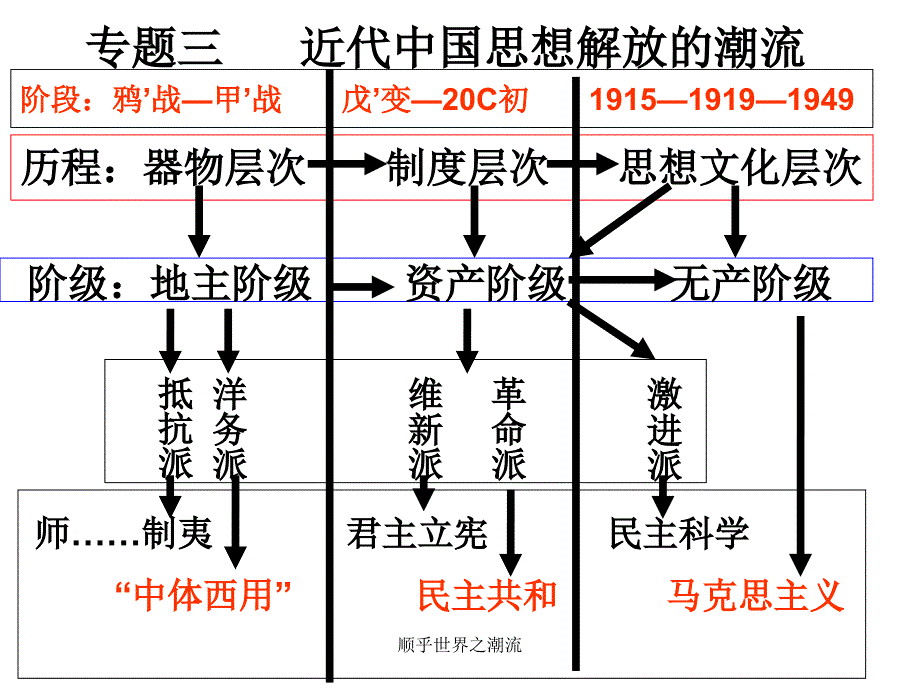 顺乎世界之潮流课件_第1页