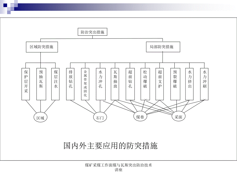 煤矿采煤工作面煤与瓦斯突出防治技术讲座_第3页