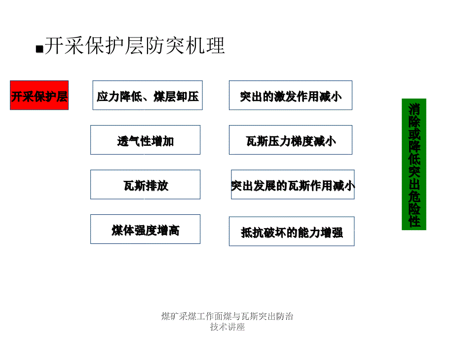 煤矿采煤工作面煤与瓦斯突出防治技术讲座_第4页