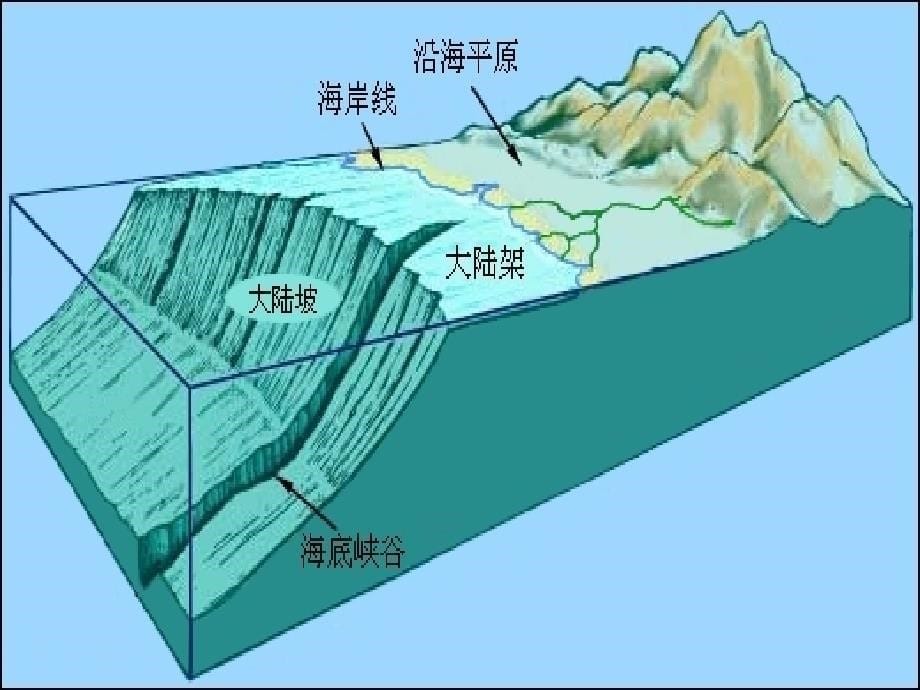 3庞昆大陆架及其渔业制度_第5页