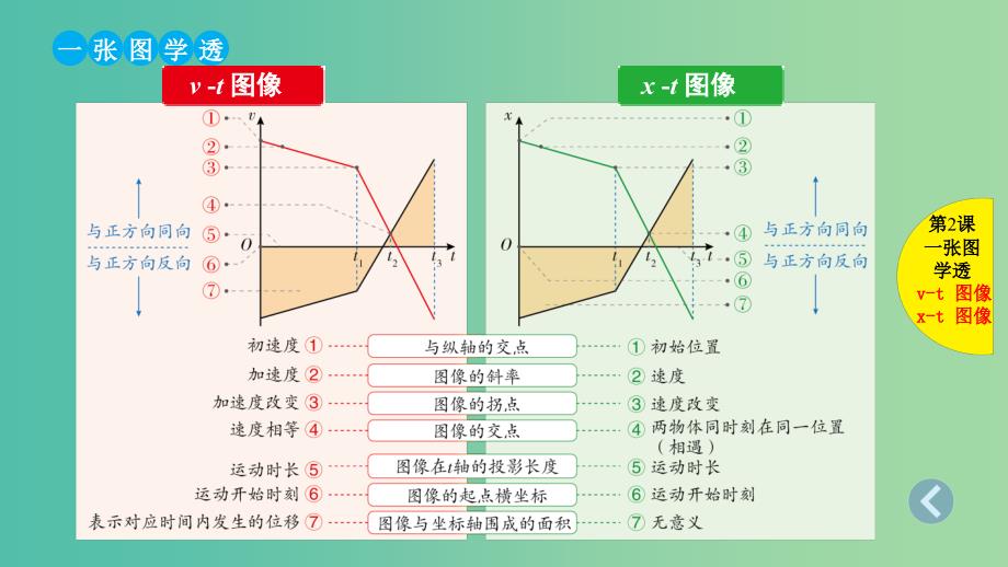 2019版高考物理总复习 第2课 运动的图像 追及、相遇问题课件.ppt_第3页