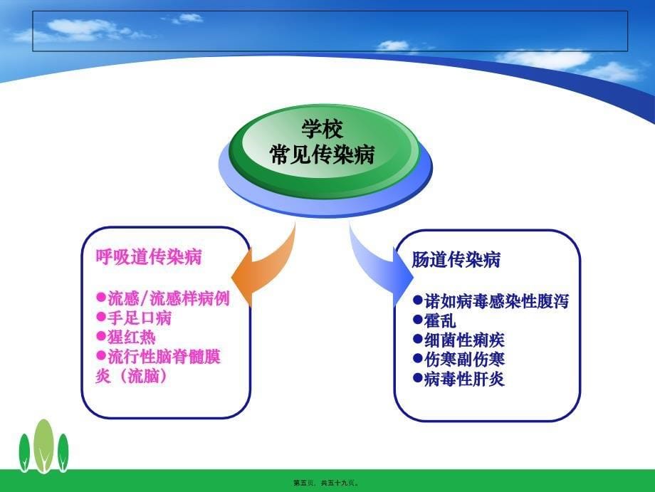 学校常见传染病防治及聚集性事件防控(范文.12).课件_第5页