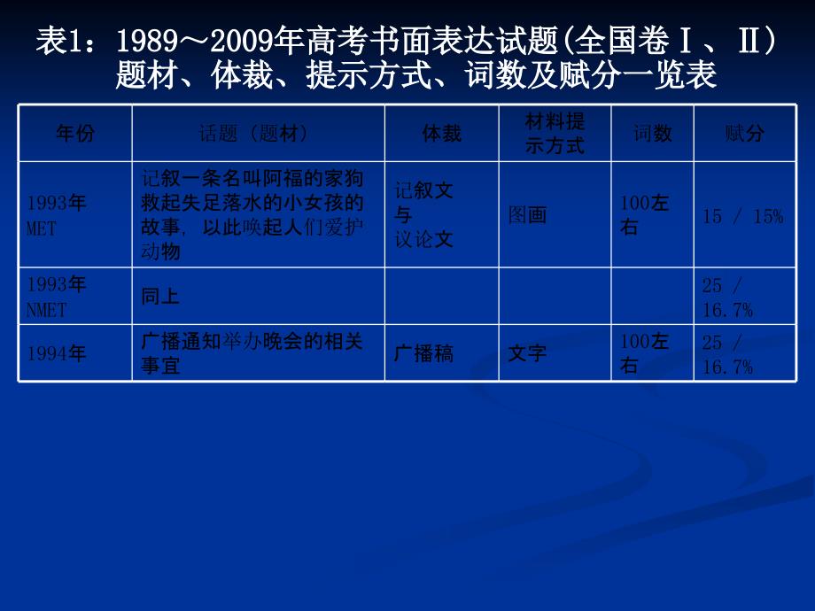 我国高考英语书面表达试题及阅评的历史回顾_第4页