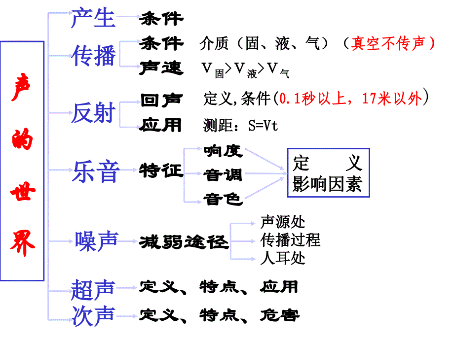 声的世界复习概述_第2页