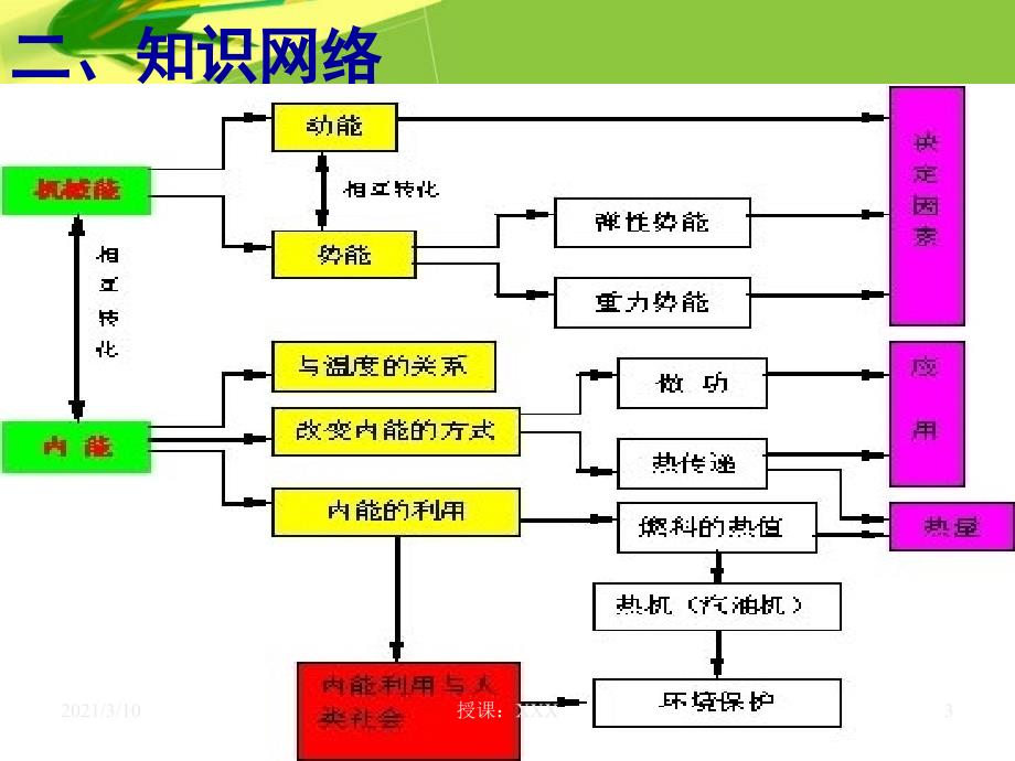 机械能和内能发动机的秘密PPT参考课件_第3页