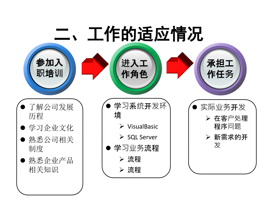 新员工转正答辩PPT课件_第4页