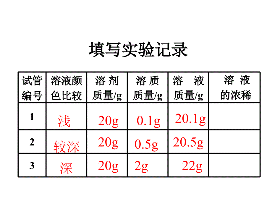 课题3溶液浓度课件郑成东_第3页