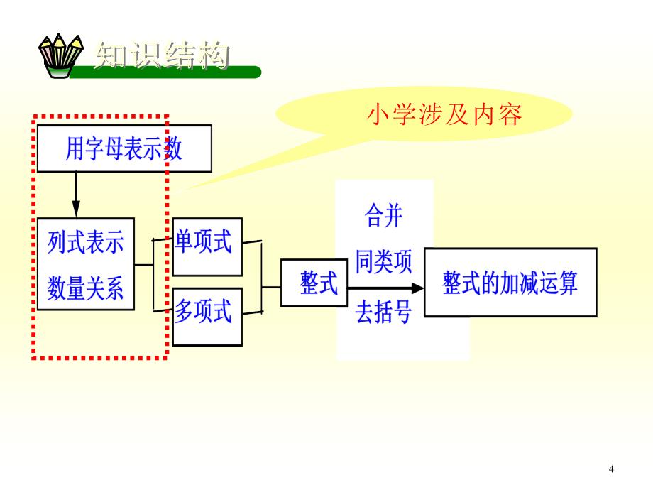 整式复习小结课件.ppt_第4页