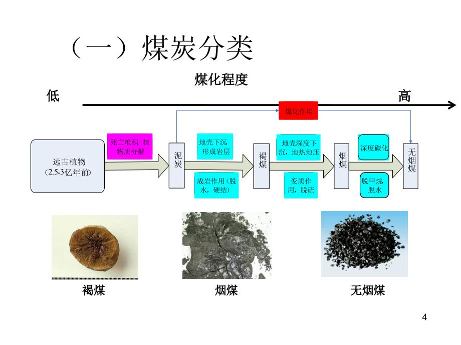 煤炭行业研究方法_第4页