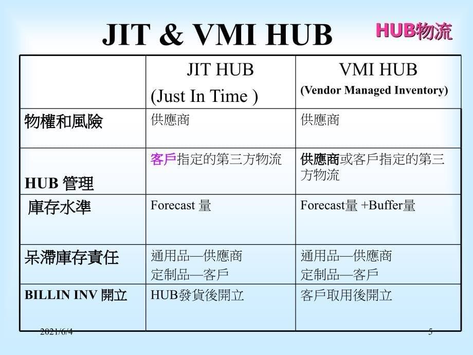 VMI-Hub-管理简介_第5页