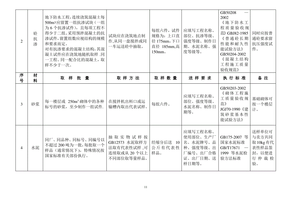 建设工程材料送检规范汇总_第2页