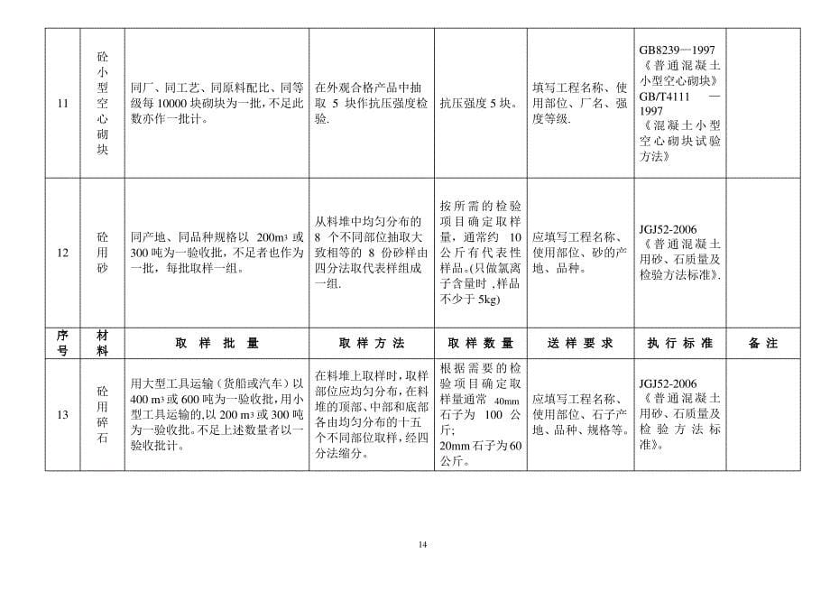 建设工程材料送检规范汇总_第5页