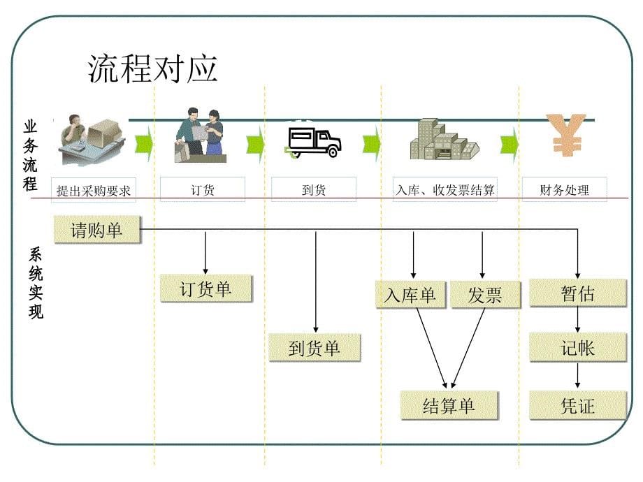 用友ERPU8供应链系统采购业务_第5页